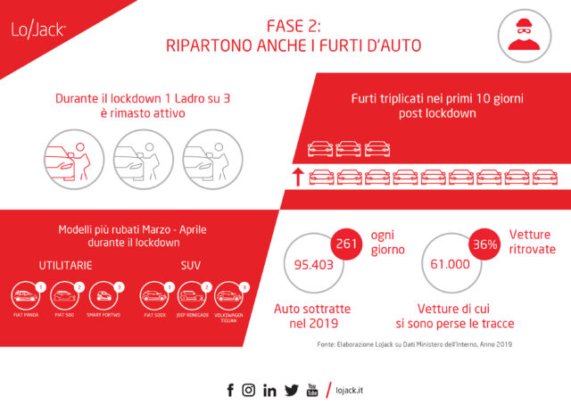 FASE 2_RIPARTONO ANCHE I FURTI D'AUTO_LOJACK