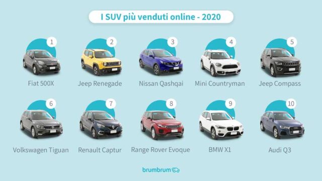 brumbrum 2 - Classifica SUV più venduti online