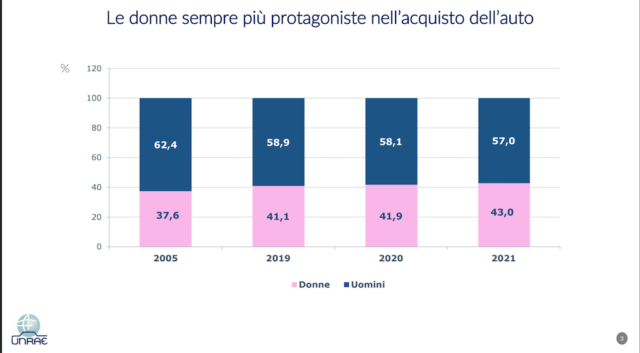 donne e auto acquisto