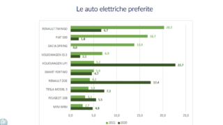 donne e auto elettriche