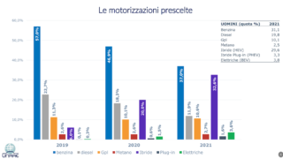donne e auto motorizzazioni