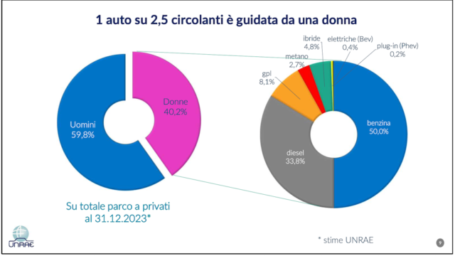 auto preferite dalle donne circolante