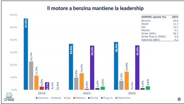 auto preferite dalle donne motorizzazioni
