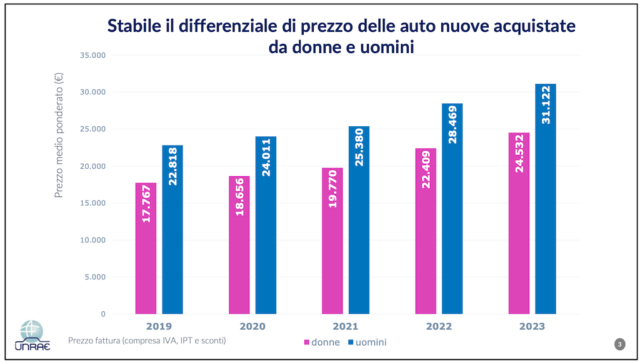 auto preferite dalle donne prezzo nuove