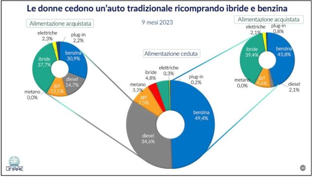 auto preferite dalle donne riacquisto