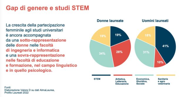 divario retributivo tra uomini e donne STEM