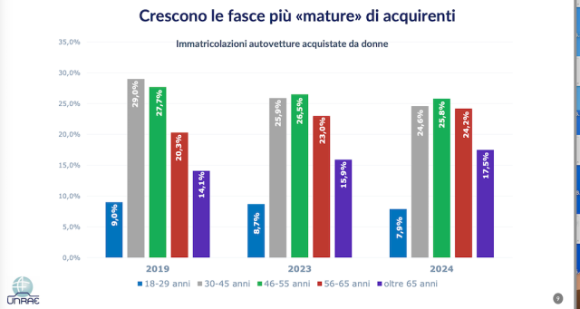 donne e auto fasce