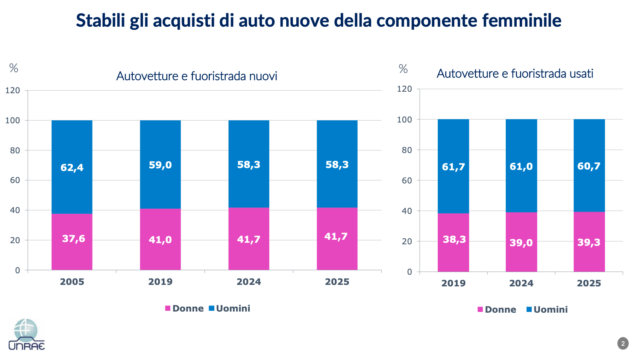 Mobilità femminile Italia acquisti