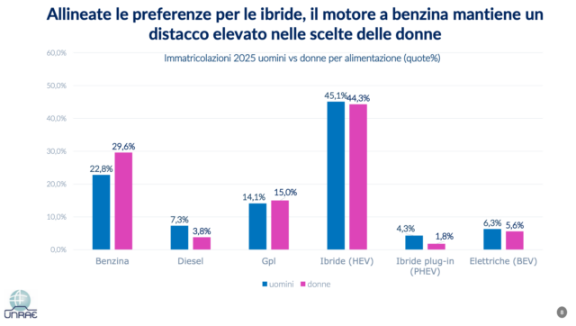 Mobilità femminile Italia benzina