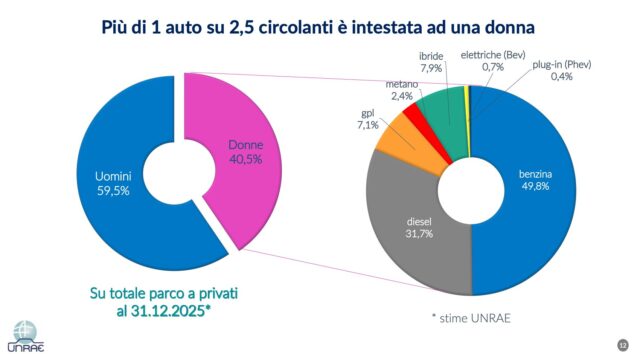 Mobilità femminile Italia circolante