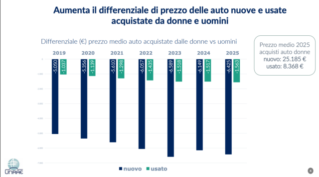 Mobilità femminile Italia differenziale prezzo