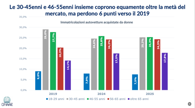 Mobilità femminile Italia età