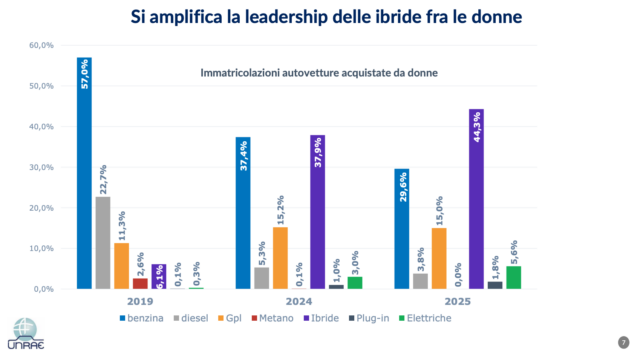 Mobilità femminile Italia ibride