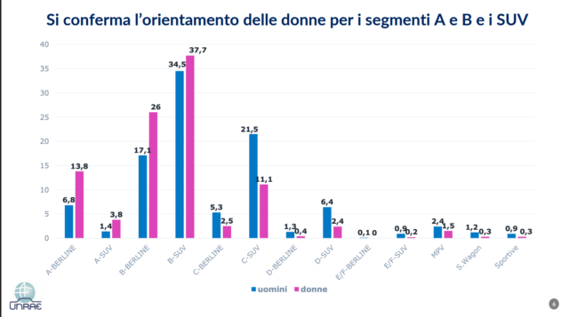 Mobilità femminile Italia segmenti