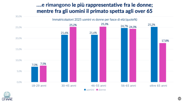 Mobilità femminile Italia uomini